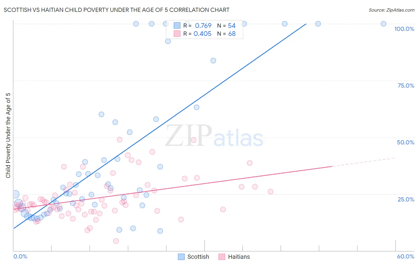 Scottish vs Haitian Child Poverty Under the Age of 5