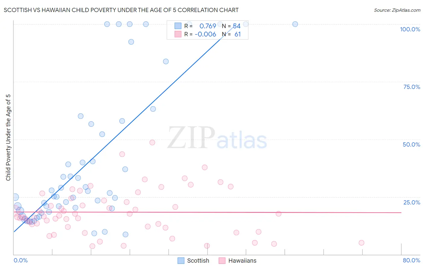 Scottish vs Hawaiian Child Poverty Under the Age of 5