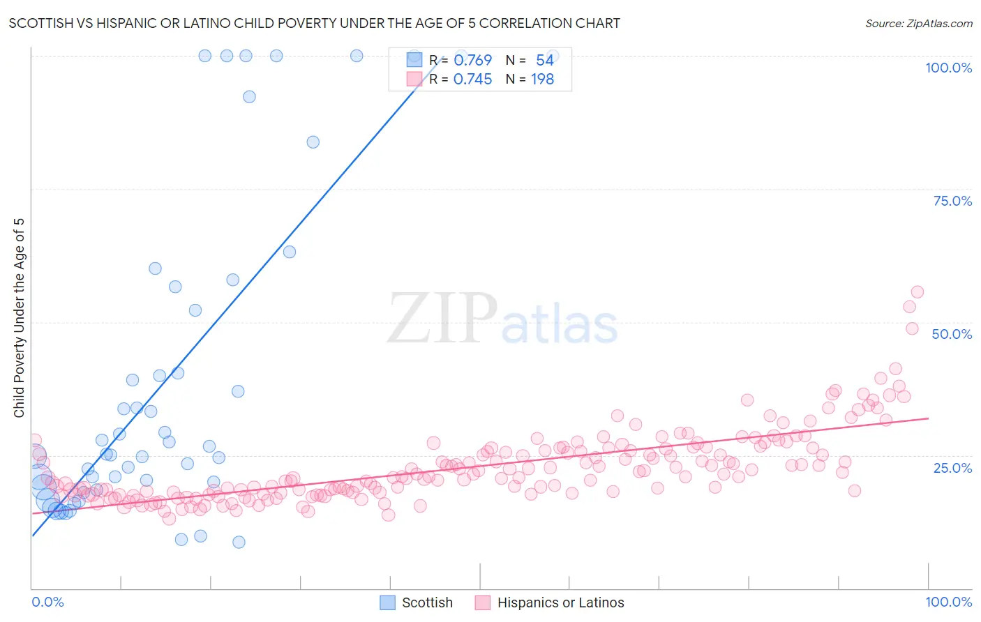 Scottish vs Hispanic or Latino Child Poverty Under the Age of 5