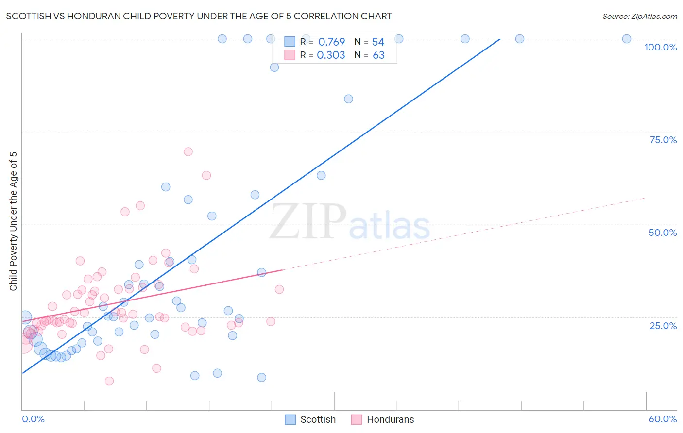 Scottish vs Honduran Child Poverty Under the Age of 5