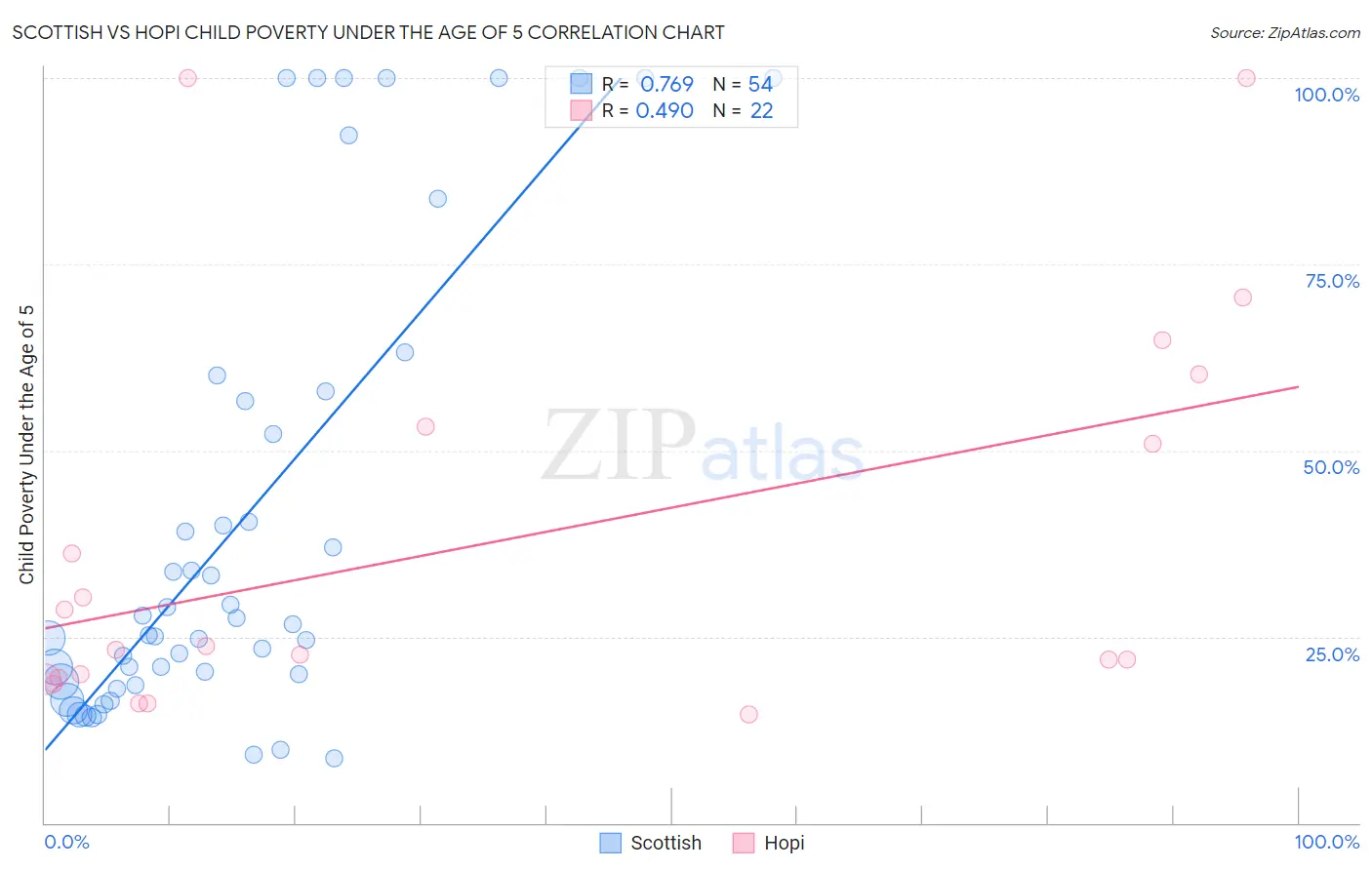 Scottish vs Hopi Child Poverty Under the Age of 5