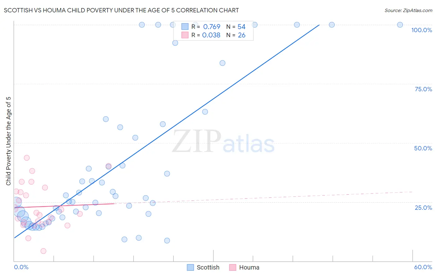 Scottish vs Houma Child Poverty Under the Age of 5