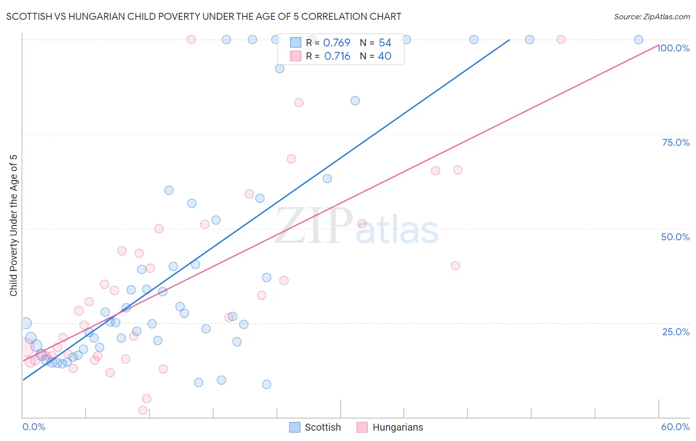 Scottish vs Hungarian Child Poverty Under the Age of 5