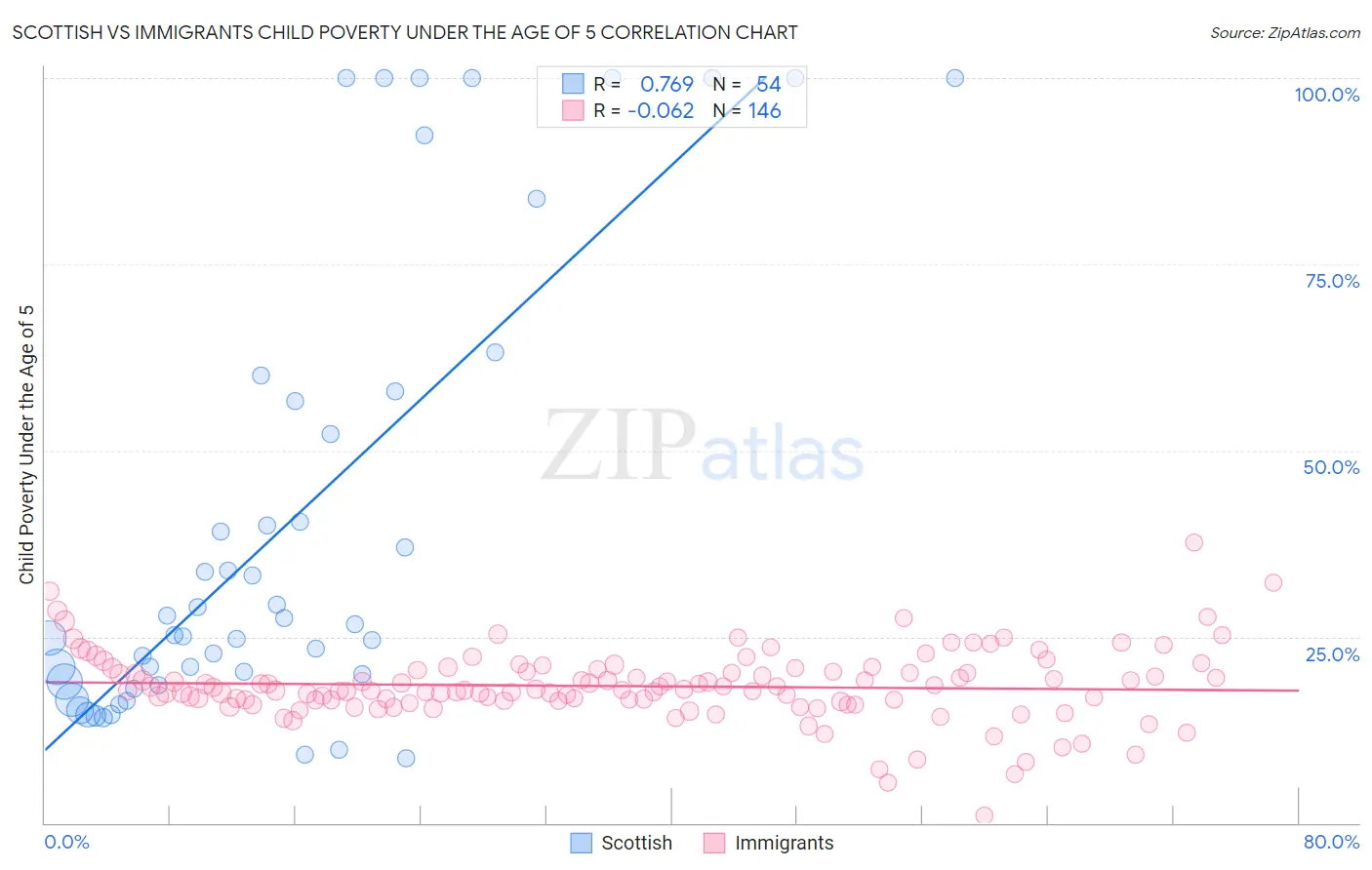 Scottish vs Immigrants Child Poverty Under the Age of 5