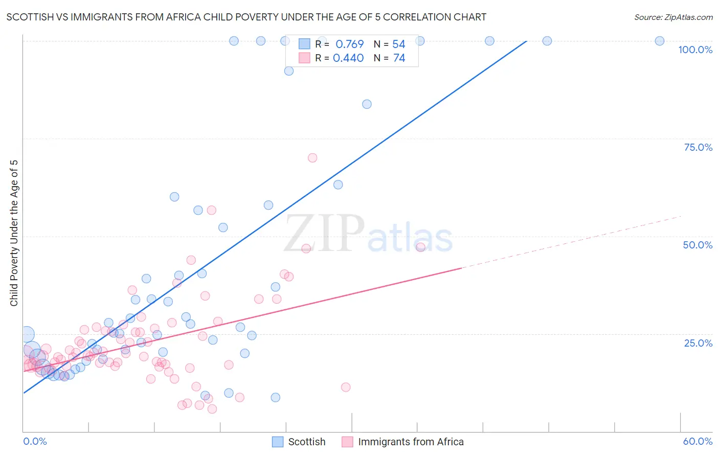 Scottish vs Immigrants from Africa Child Poverty Under the Age of 5