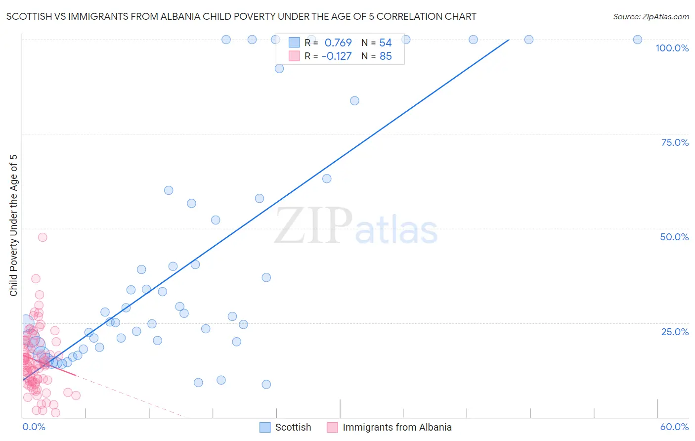 Scottish vs Immigrants from Albania Child Poverty Under the Age of 5