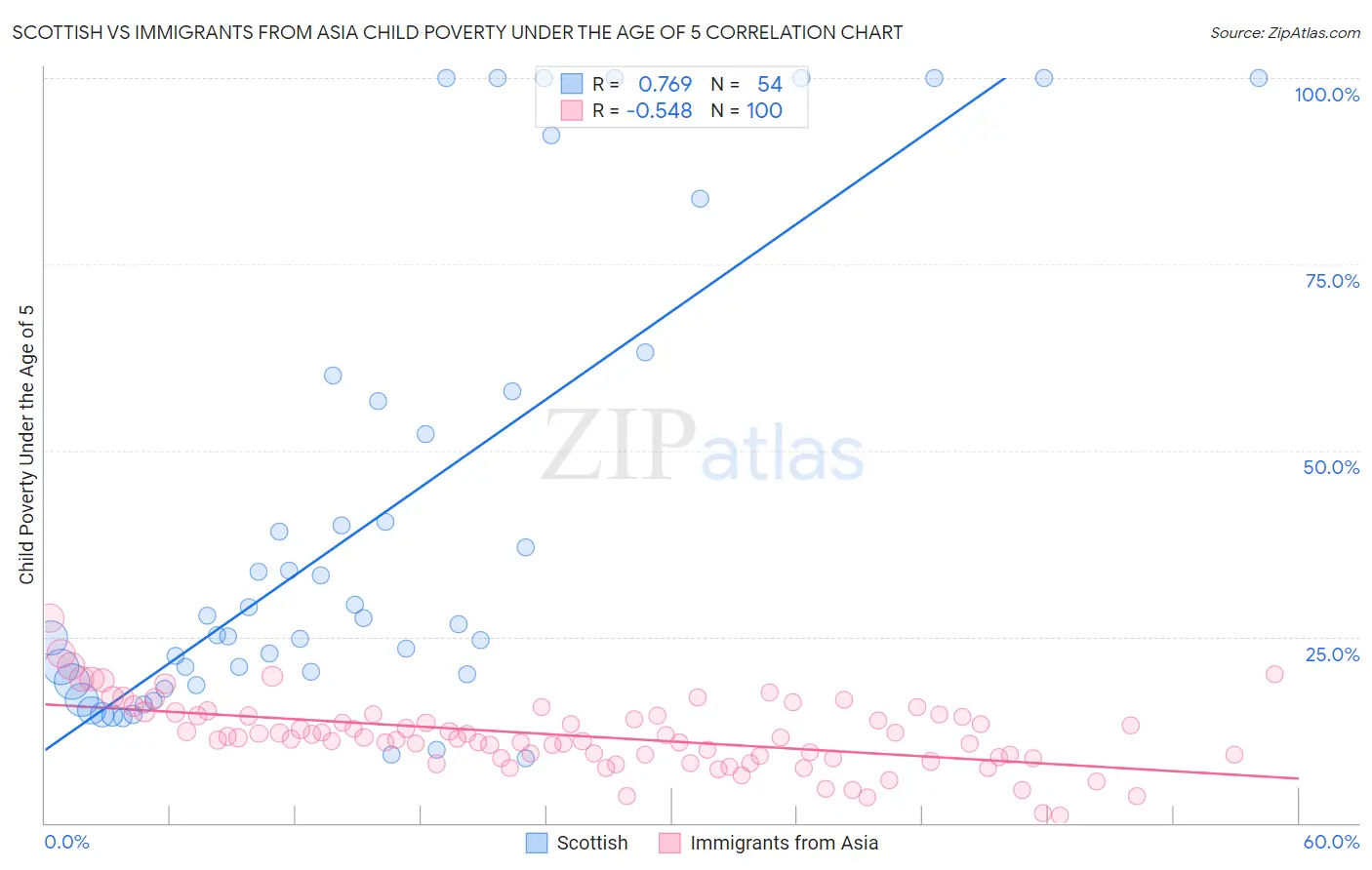 Scottish vs Immigrants from Asia Child Poverty Under the Age of 5