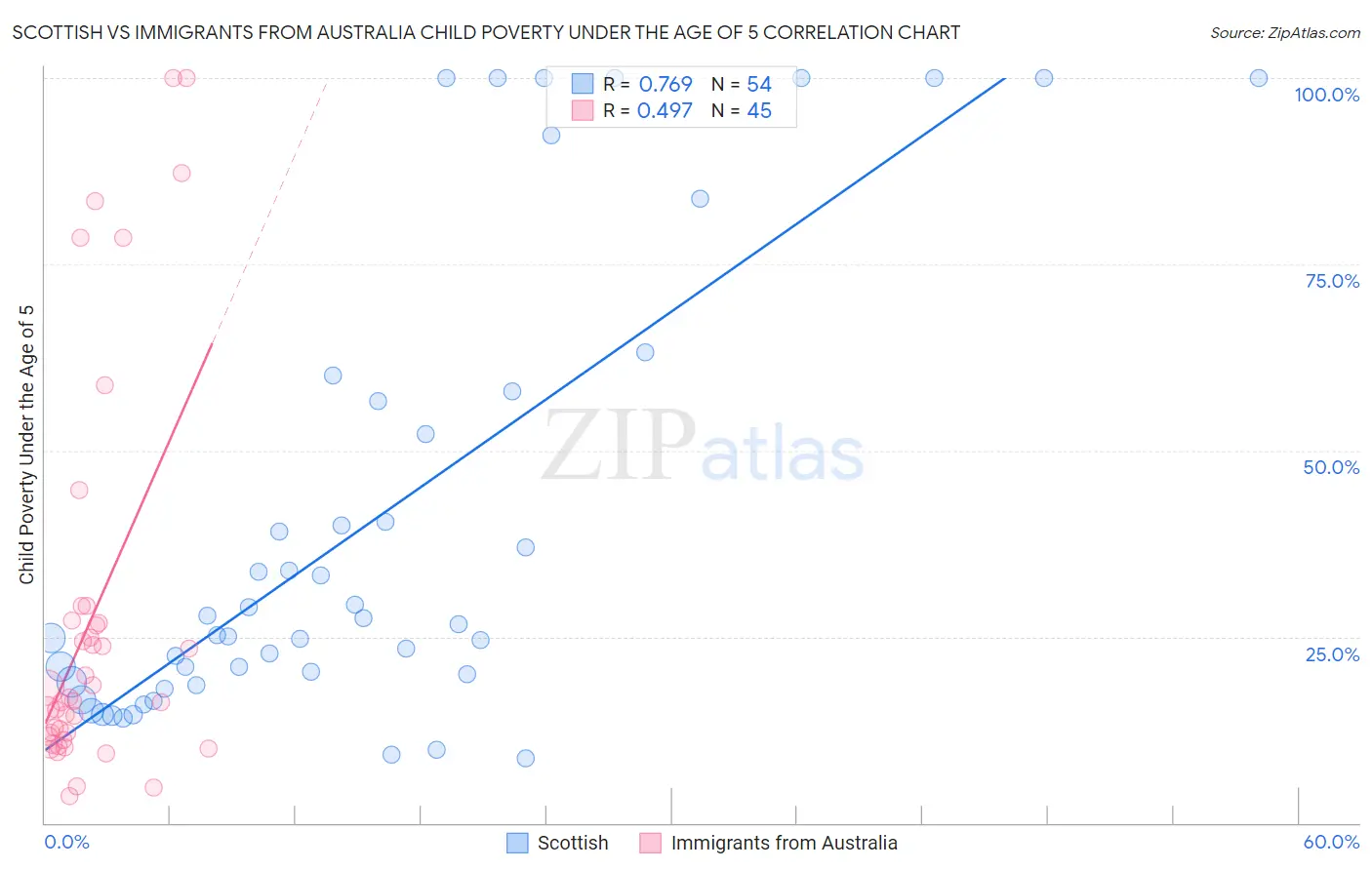 Scottish vs Immigrants from Australia Child Poverty Under the Age of 5