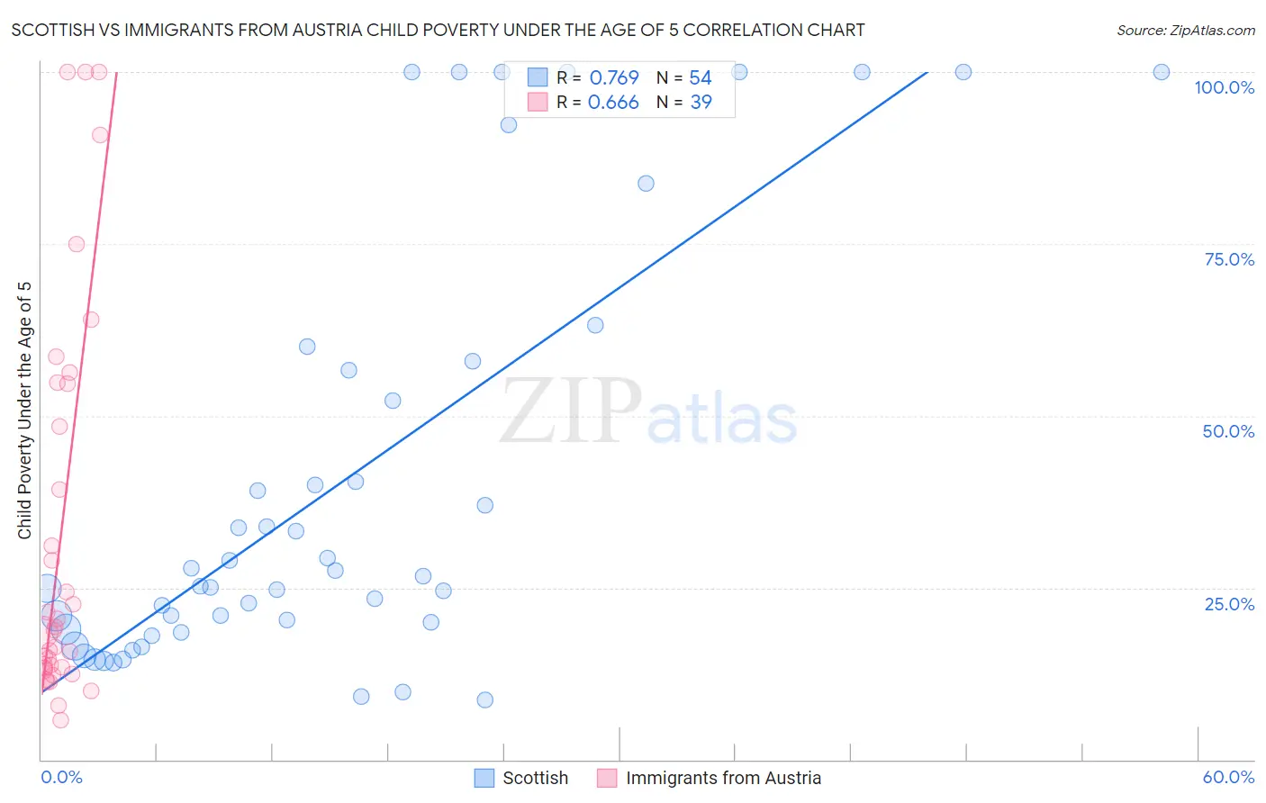 Scottish vs Immigrants from Austria Child Poverty Under the Age of 5