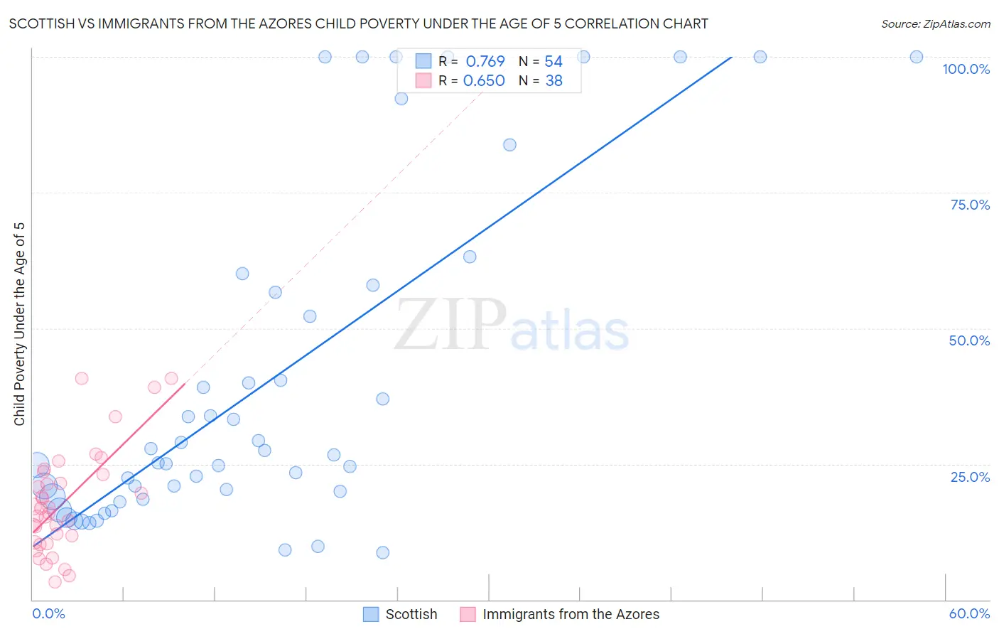 Scottish vs Immigrants from the Azores Child Poverty Under the Age of 5
