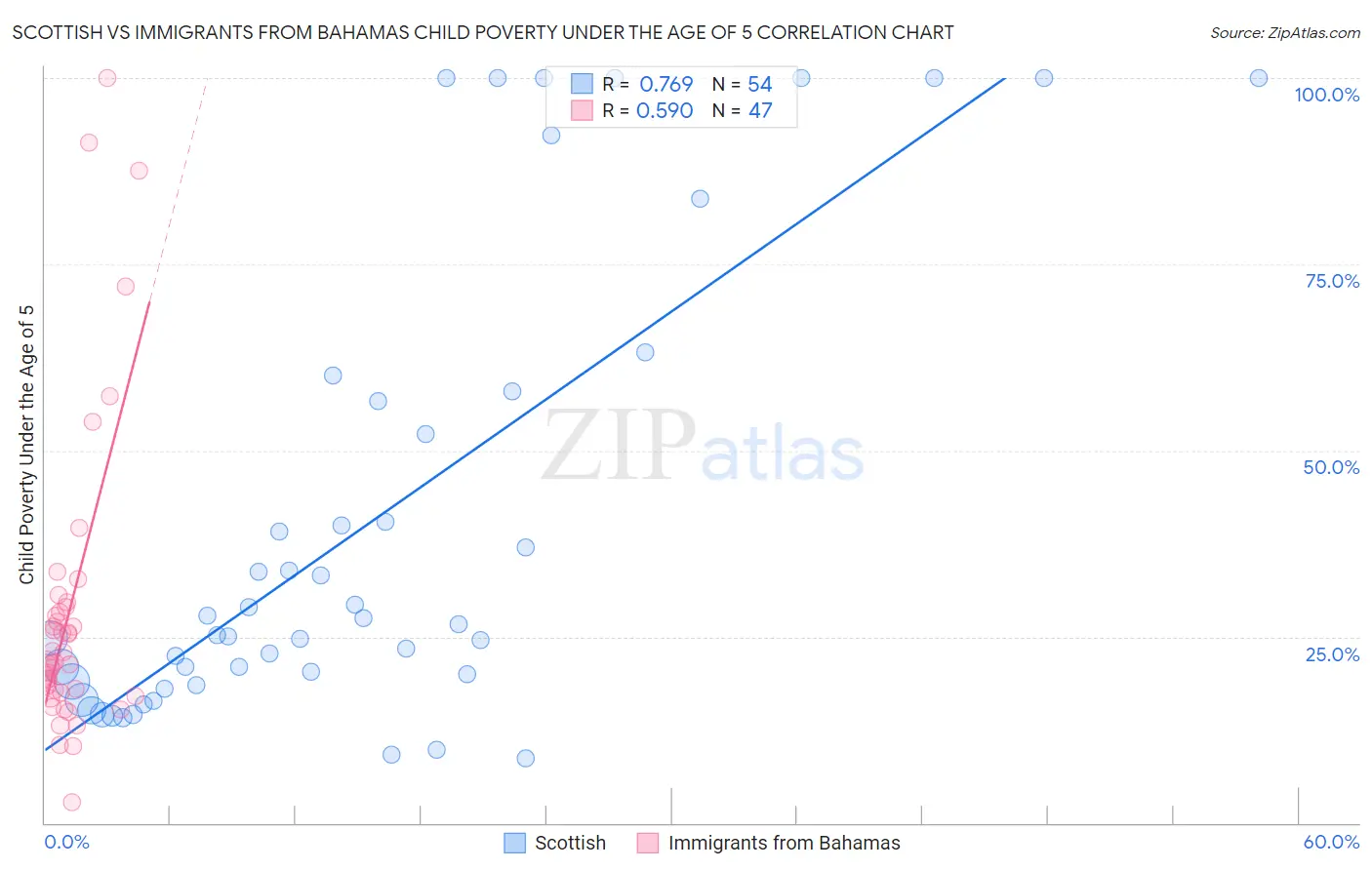 Scottish vs Immigrants from Bahamas Child Poverty Under the Age of 5