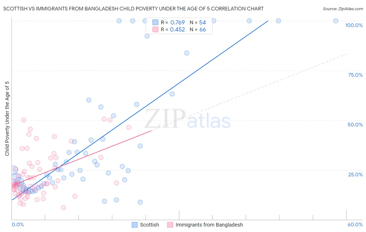 Scottish vs Immigrants from Bangladesh Child Poverty Under the Age of 5