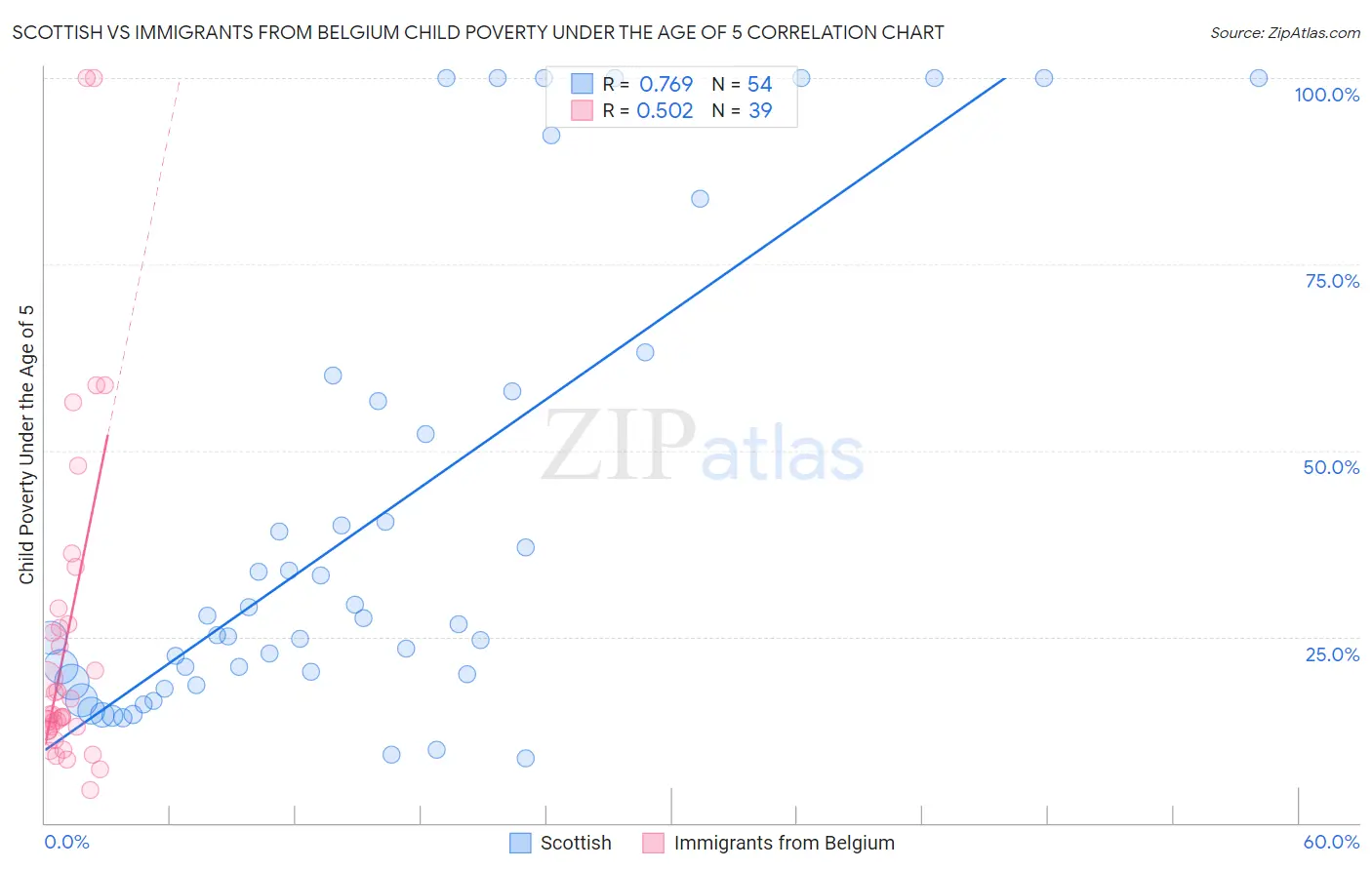 Scottish vs Immigrants from Belgium Child Poverty Under the Age of 5