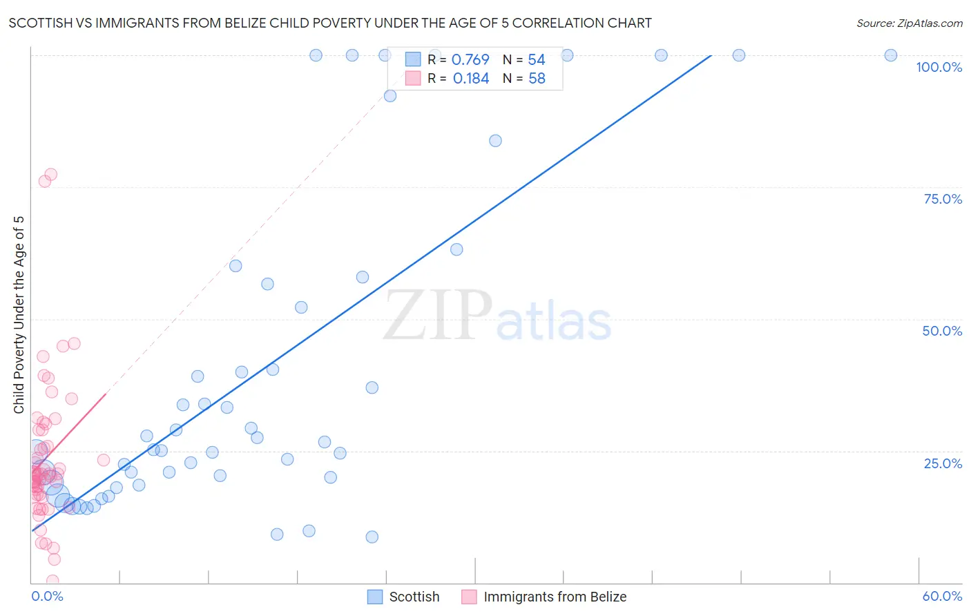 Scottish vs Immigrants from Belize Child Poverty Under the Age of 5