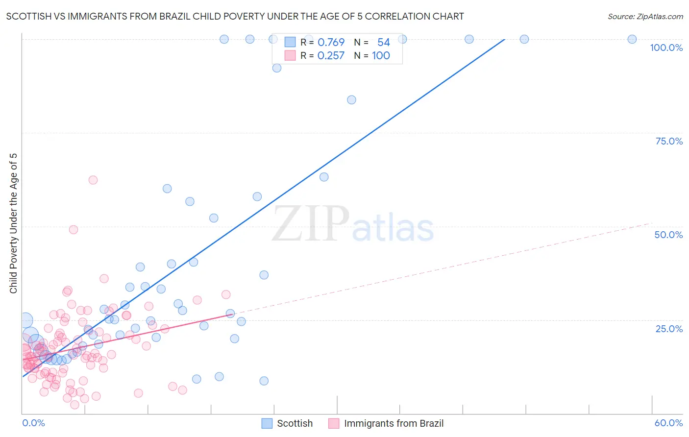 Scottish vs Immigrants from Brazil Child Poverty Under the Age of 5