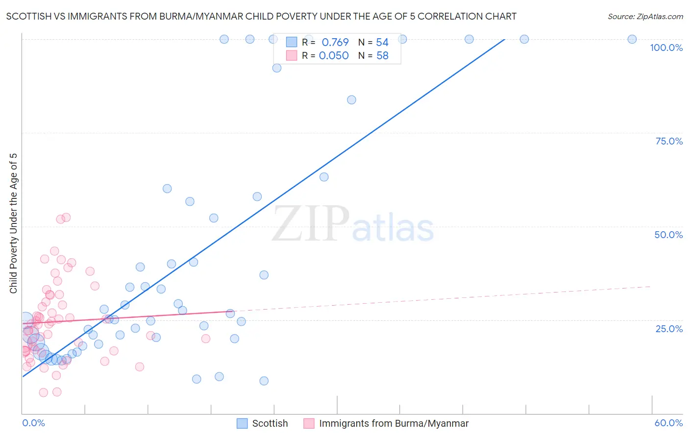 Scottish vs Immigrants from Burma/Myanmar Child Poverty Under the Age of 5