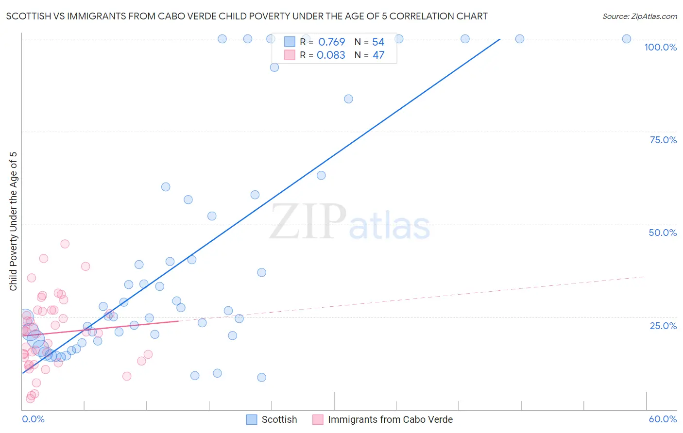 Scottish vs Immigrants from Cabo Verde Child Poverty Under the Age of 5