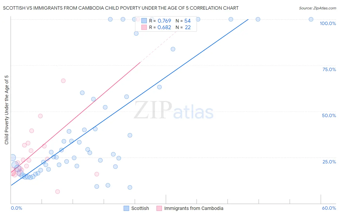 Scottish vs Immigrants from Cambodia Child Poverty Under the Age of 5