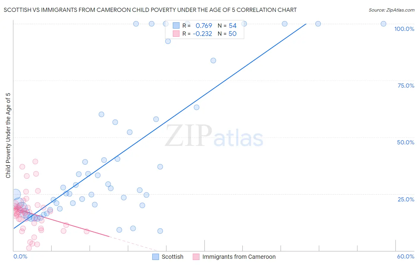 Scottish vs Immigrants from Cameroon Child Poverty Under the Age of 5