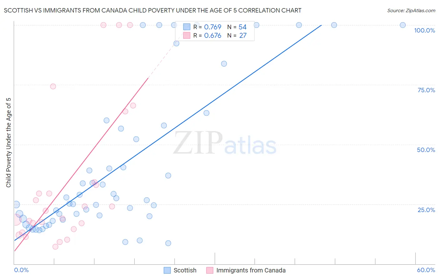 Scottish vs Immigrants from Canada Child Poverty Under the Age of 5