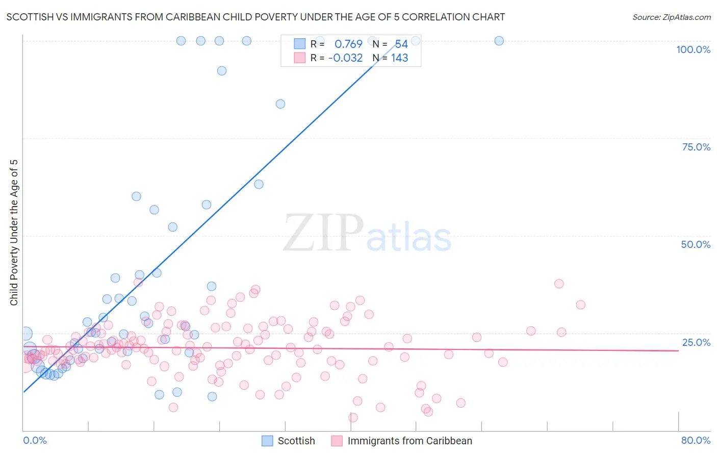 Scottish vs Immigrants from Caribbean Child Poverty Under the Age of 5