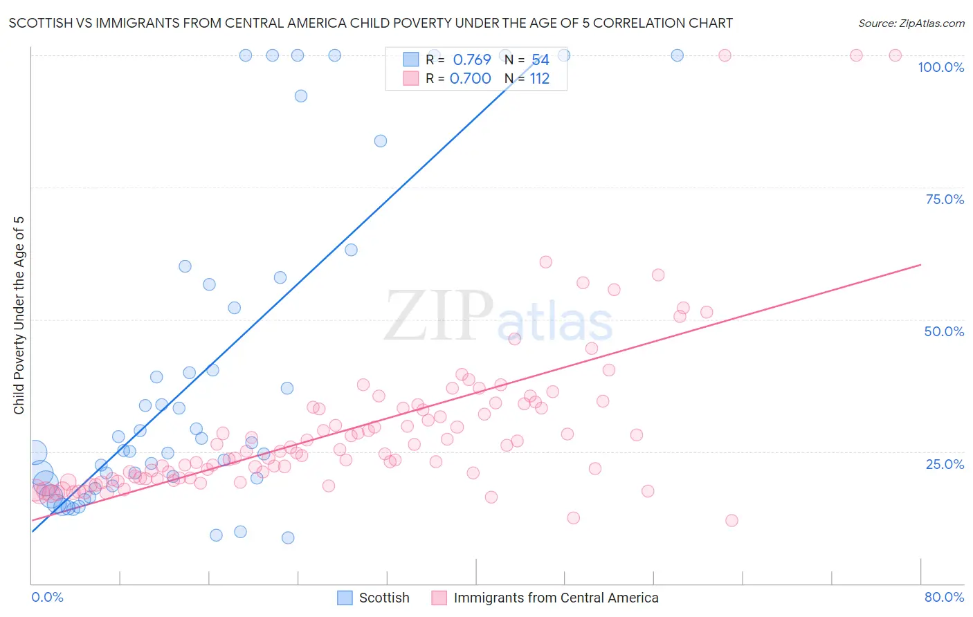 Scottish vs Immigrants from Central America Child Poverty Under the Age of 5
