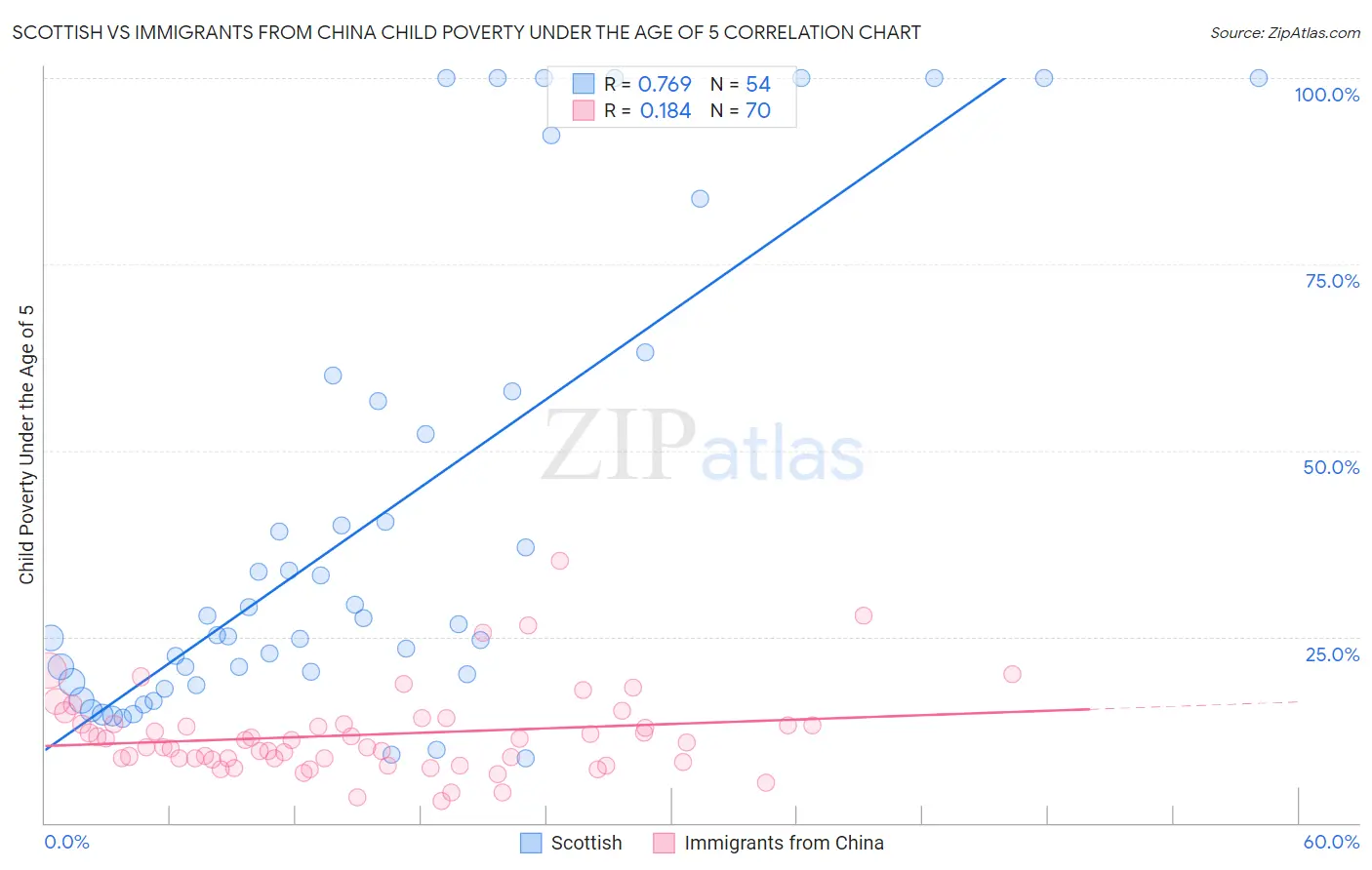 Scottish vs Immigrants from China Child Poverty Under the Age of 5