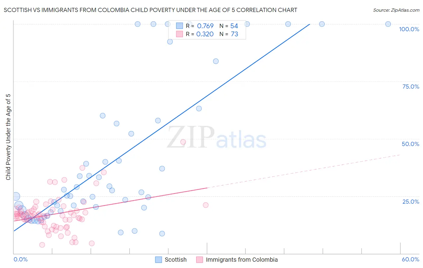 Scottish vs Immigrants from Colombia Child Poverty Under the Age of 5