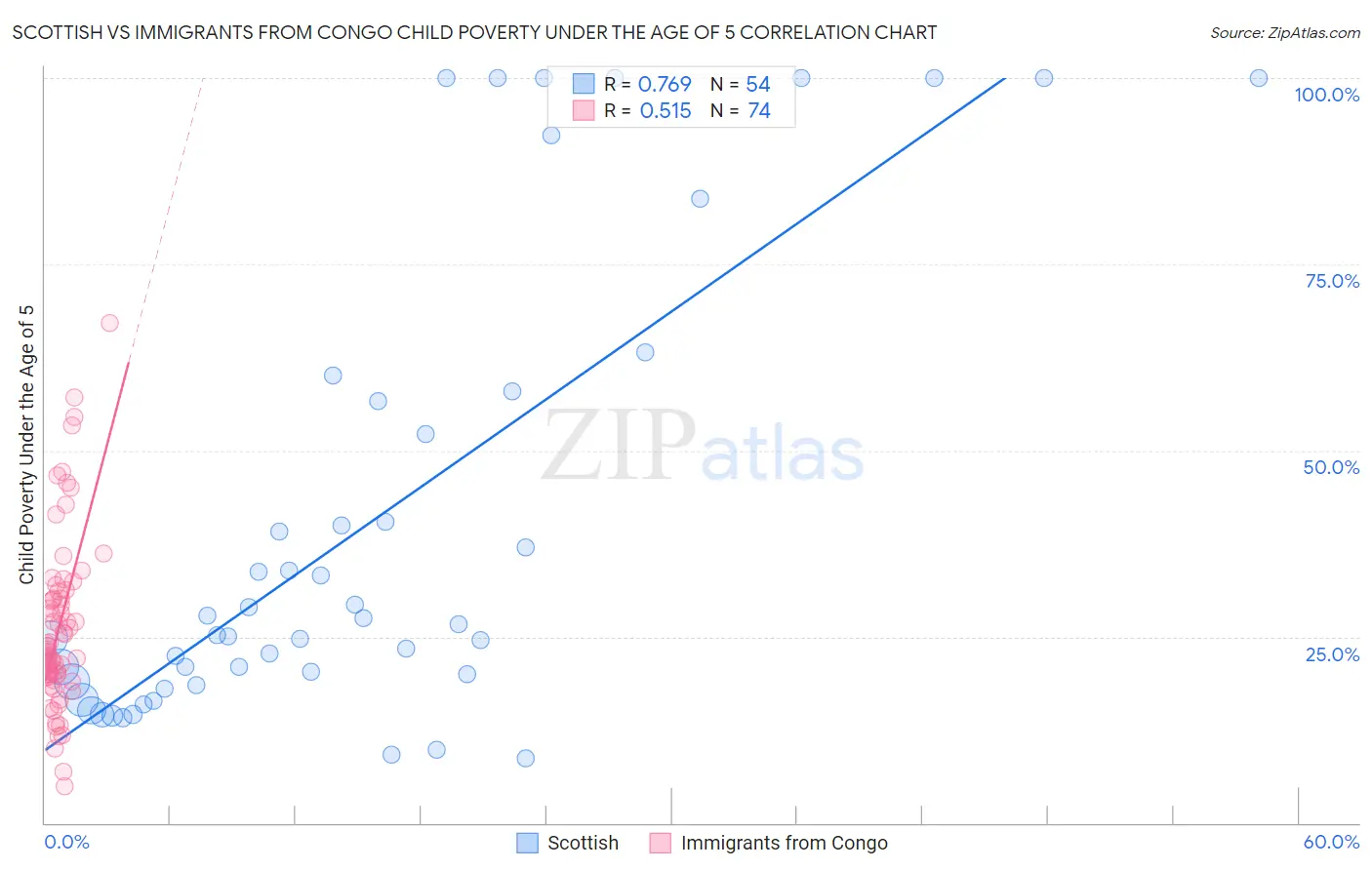 Scottish vs Immigrants from Congo Child Poverty Under the Age of 5