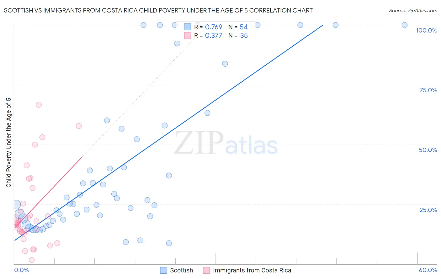 Scottish vs Immigrants from Costa Rica Child Poverty Under the Age of 5