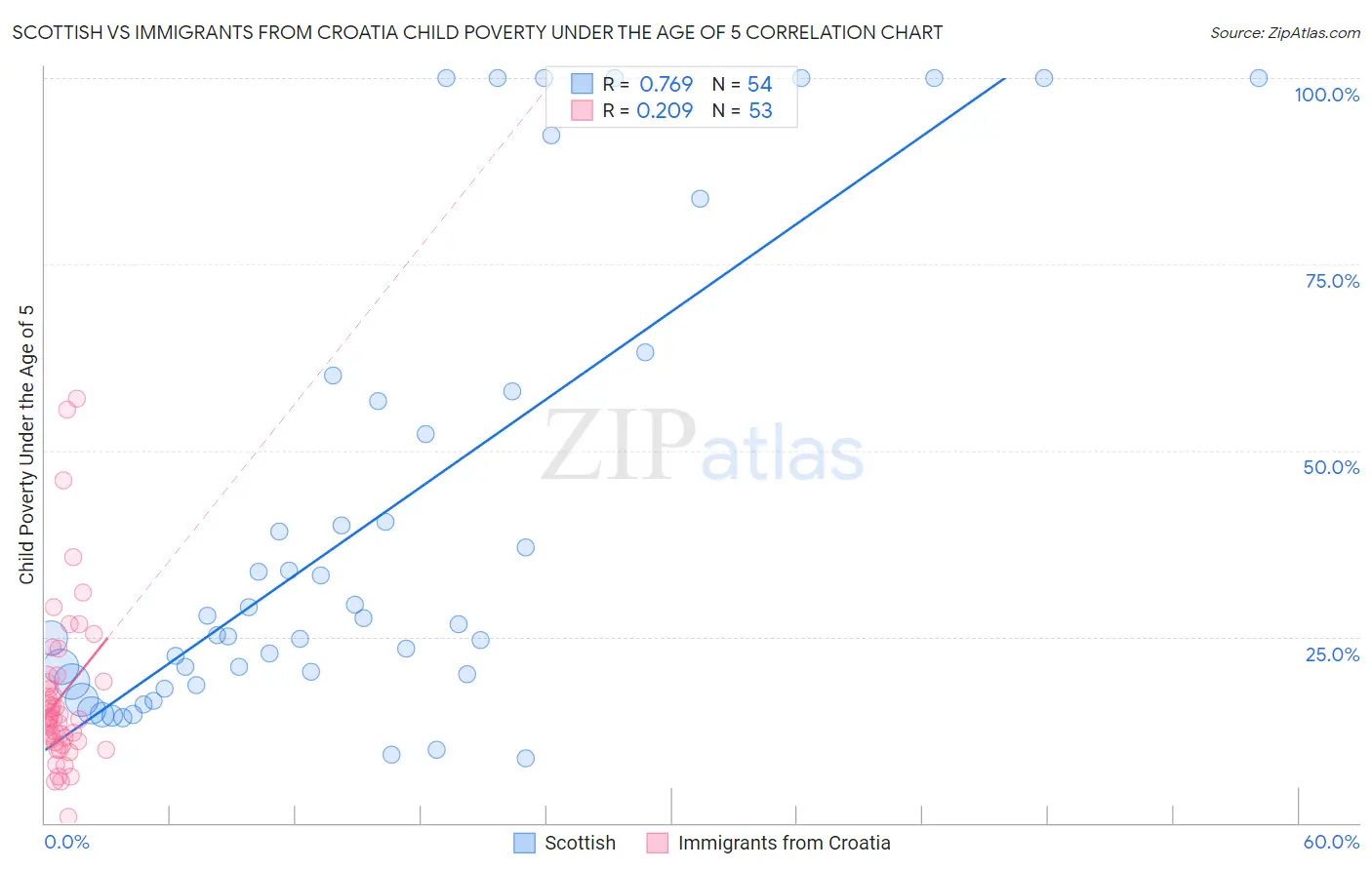 Scottish vs Immigrants from Croatia Child Poverty Under the Age of 5
