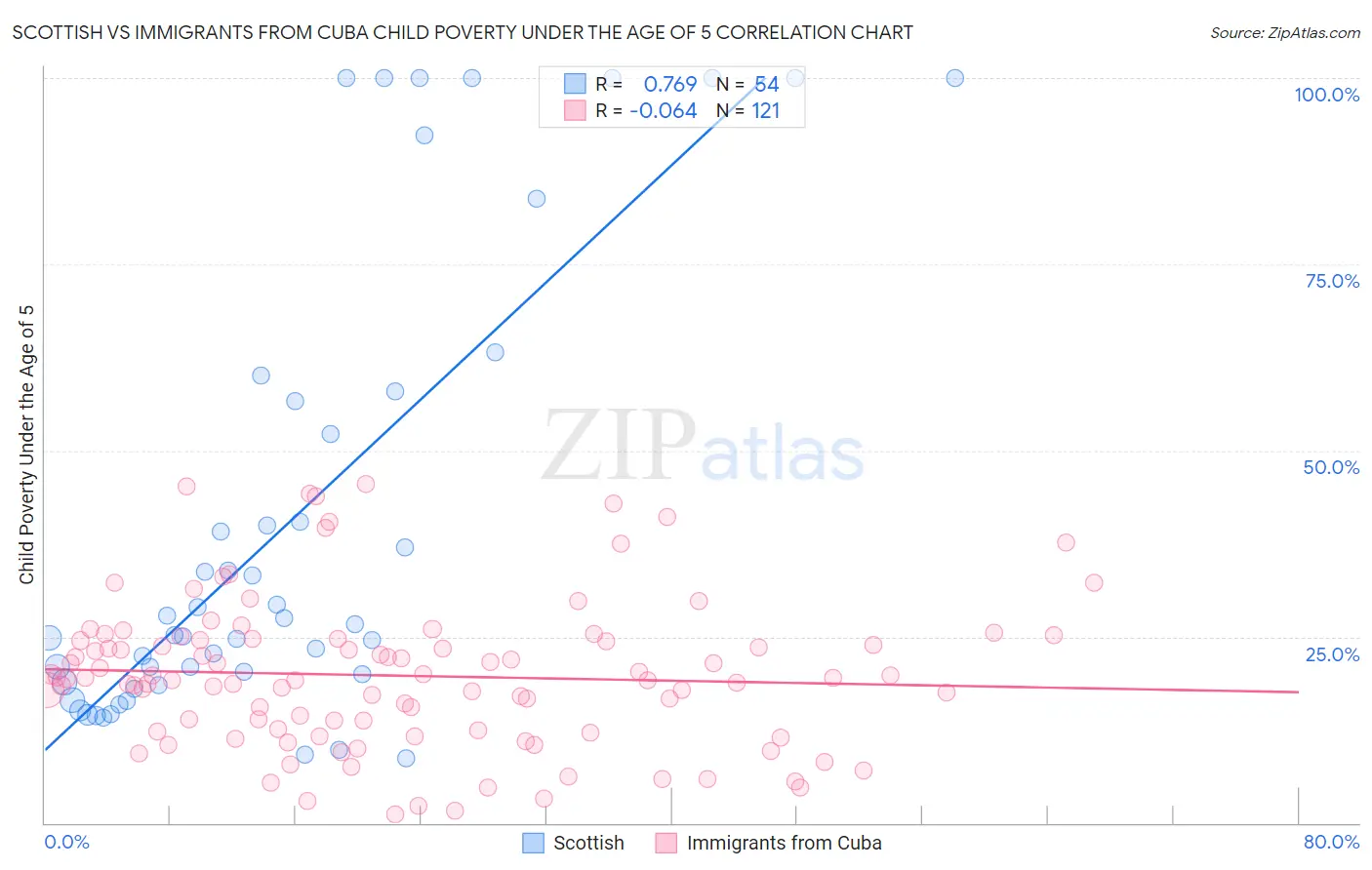 Scottish vs Immigrants from Cuba Child Poverty Under the Age of 5