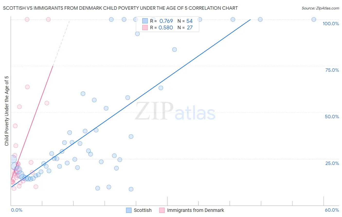 Scottish vs Immigrants from Denmark Child Poverty Under the Age of 5