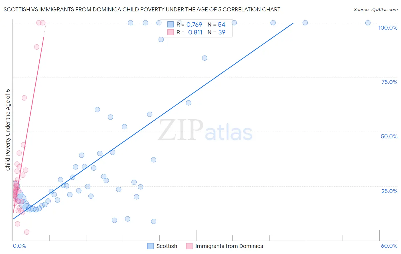 Scottish vs Immigrants from Dominica Child Poverty Under the Age of 5