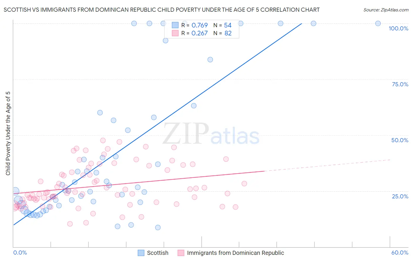 Scottish vs Immigrants from Dominican Republic Child Poverty Under the Age of 5