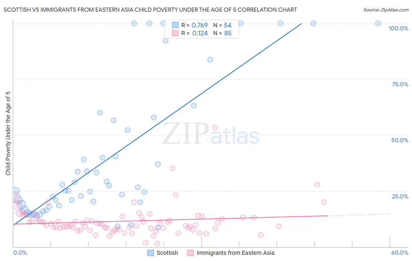 Scottish vs Immigrants from Eastern Asia Child Poverty Under the Age of 5