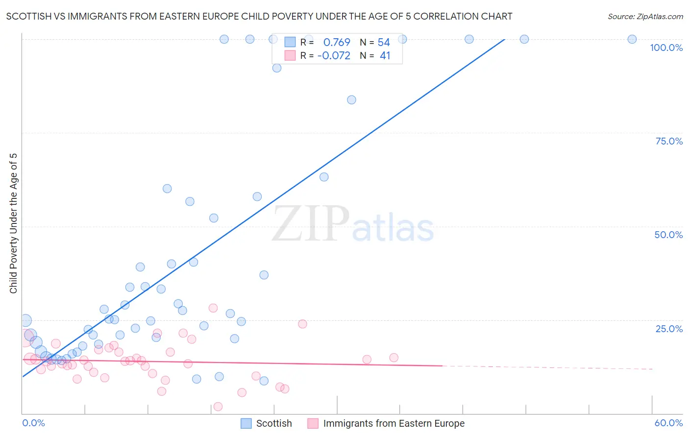 Scottish vs Immigrants from Eastern Europe Child Poverty Under the Age of 5