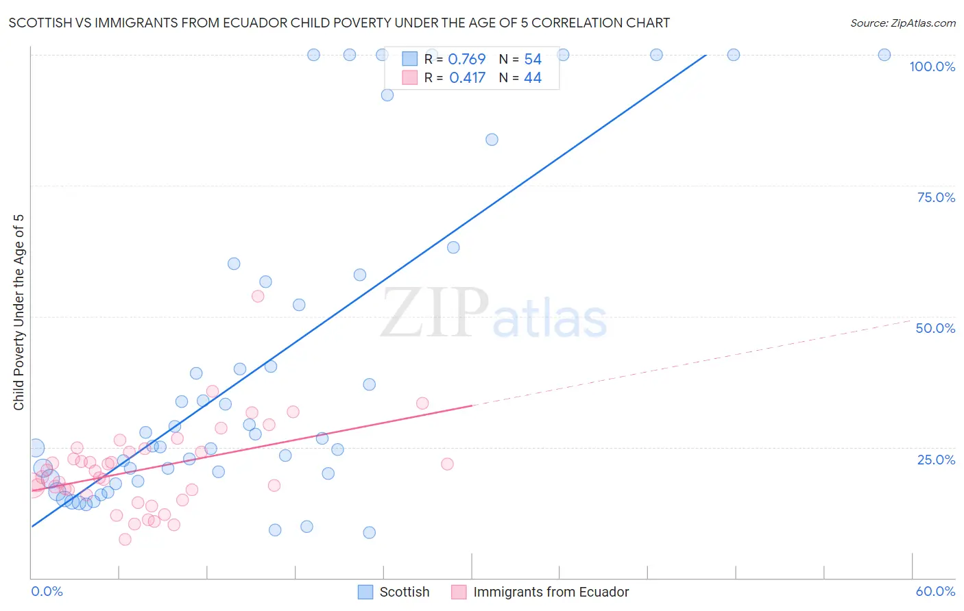 Scottish vs Immigrants from Ecuador Child Poverty Under the Age of 5
