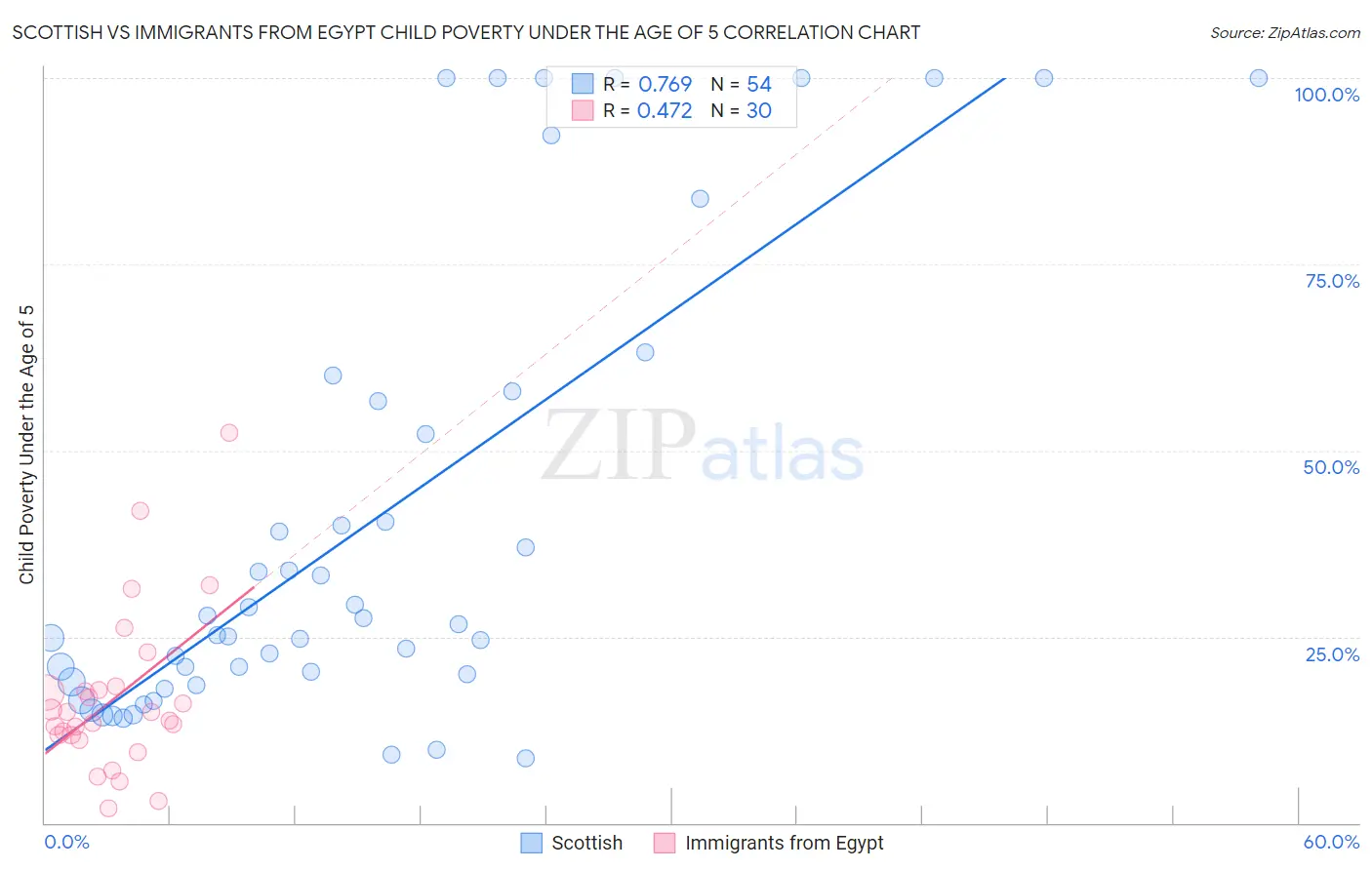Scottish vs Immigrants from Egypt Child Poverty Under the Age of 5