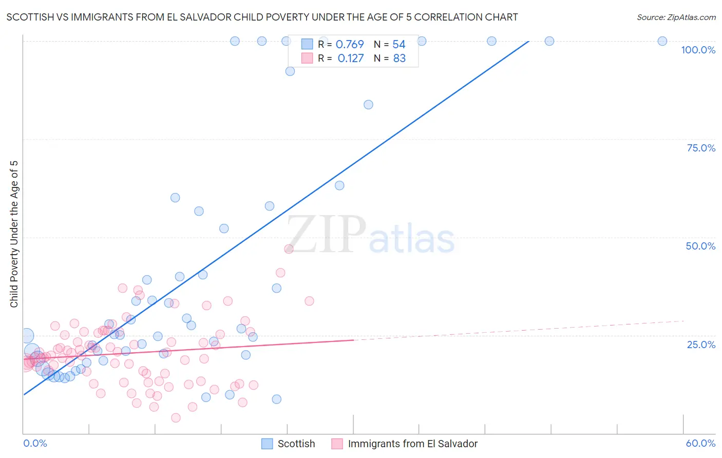 Scottish vs Immigrants from El Salvador Child Poverty Under the Age of 5