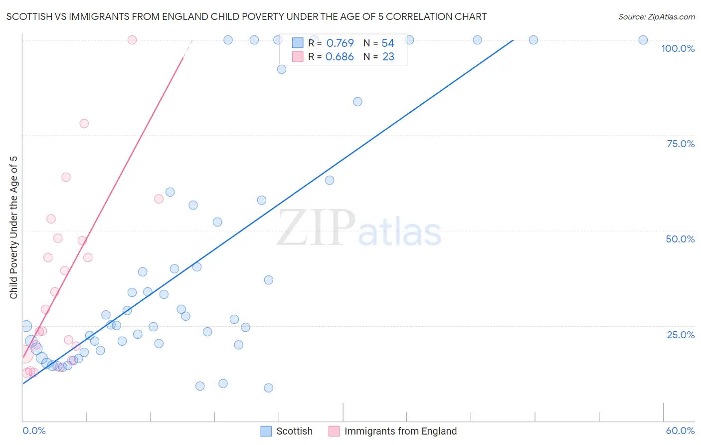 Scottish vs Immigrants from England Child Poverty Under the Age of 5