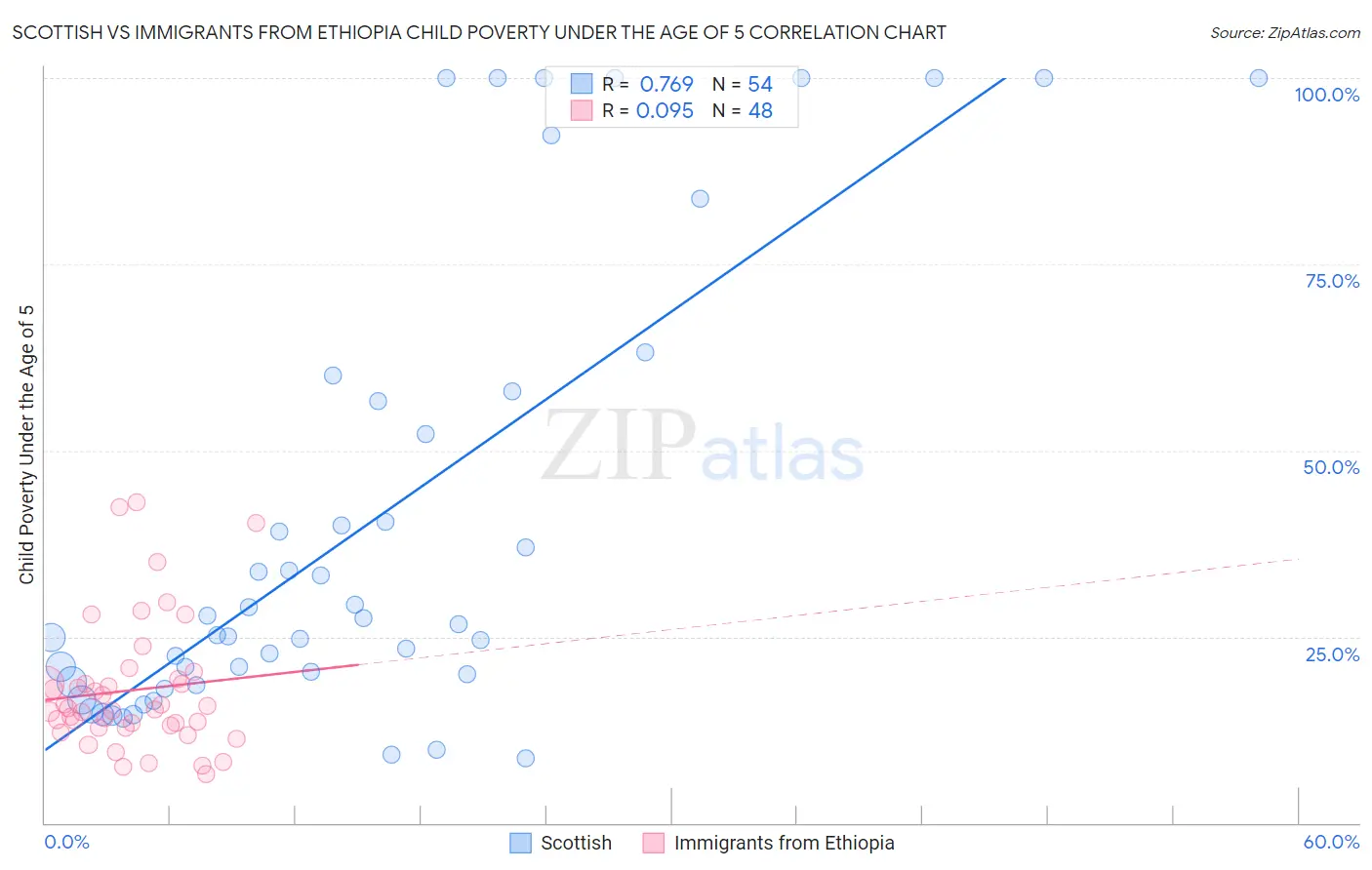 Scottish vs Immigrants from Ethiopia Child Poverty Under the Age of 5