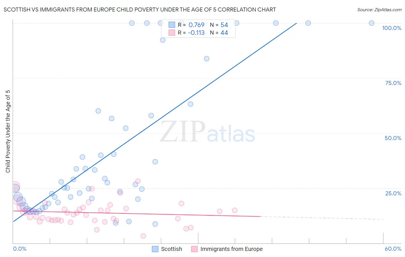 Scottish vs Immigrants from Europe Child Poverty Under the Age of 5