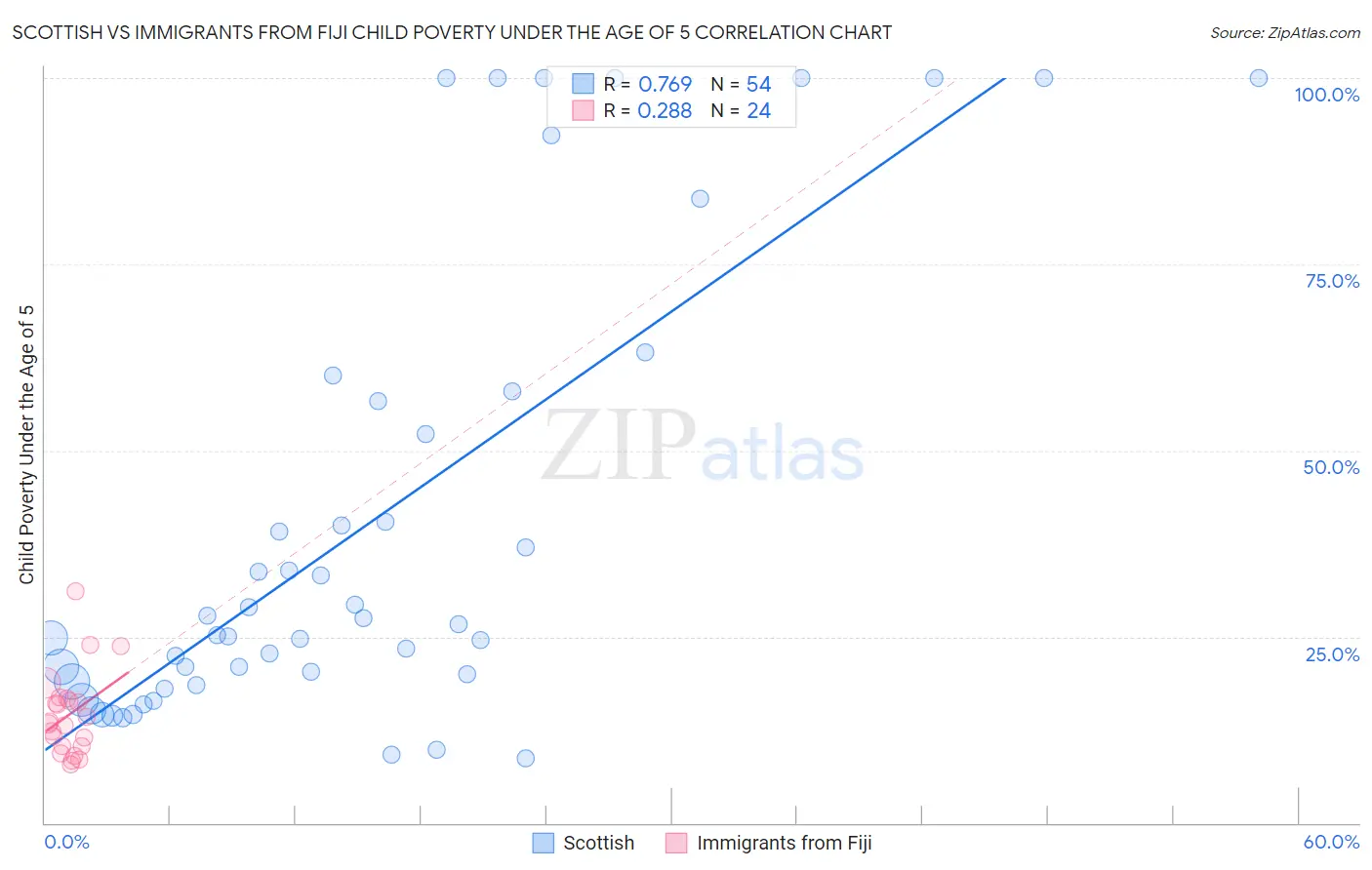 Scottish vs Immigrants from Fiji Child Poverty Under the Age of 5