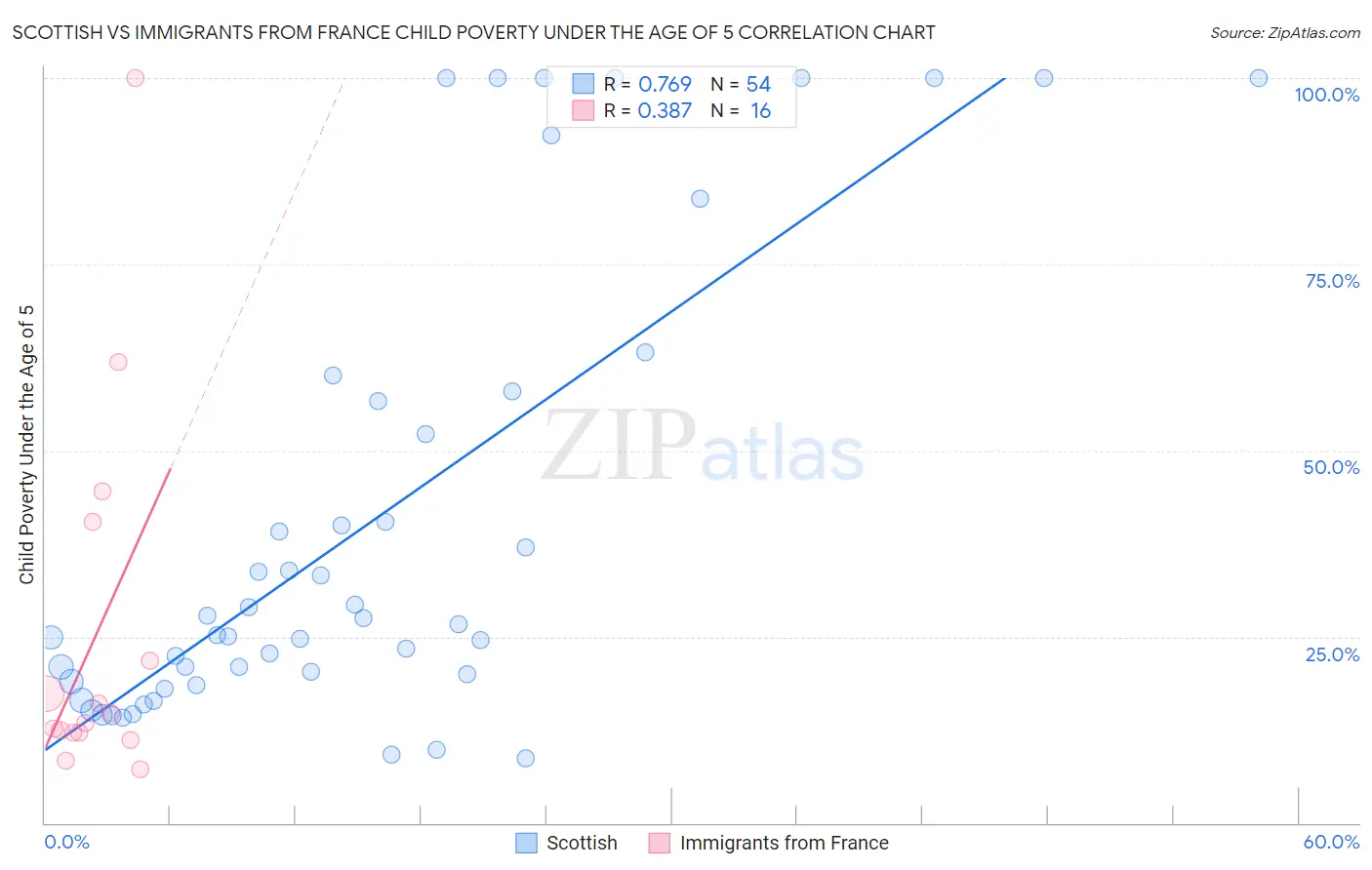 Scottish vs Immigrants from France Child Poverty Under the Age of 5