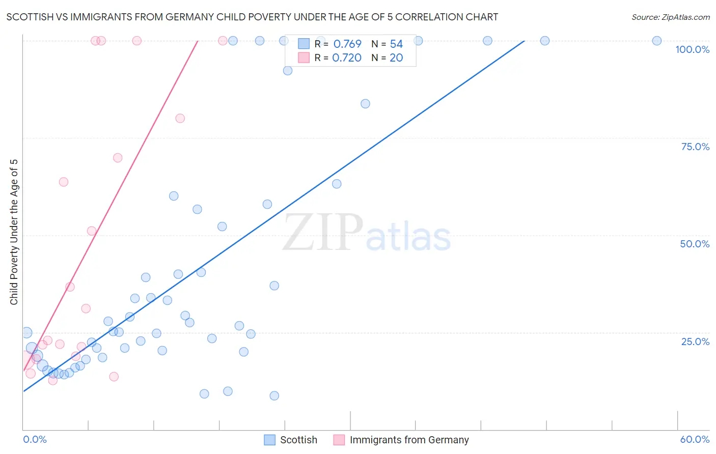 Scottish vs Immigrants from Germany Child Poverty Under the Age of 5