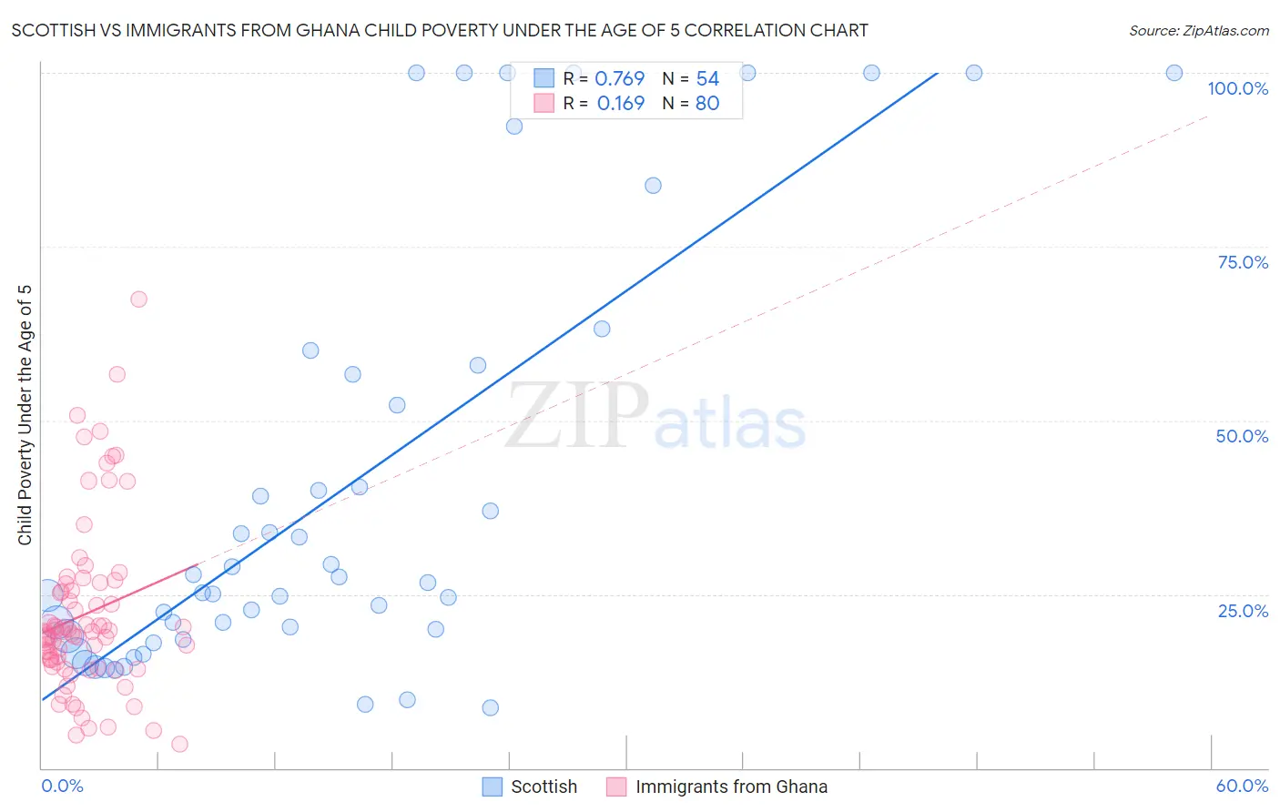 Scottish vs Immigrants from Ghana Child Poverty Under the Age of 5