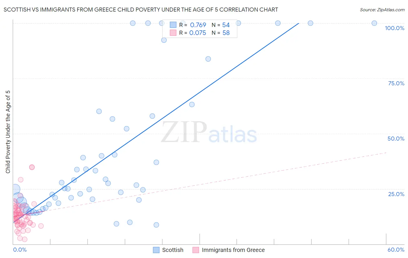 Scottish vs Immigrants from Greece Child Poverty Under the Age of 5