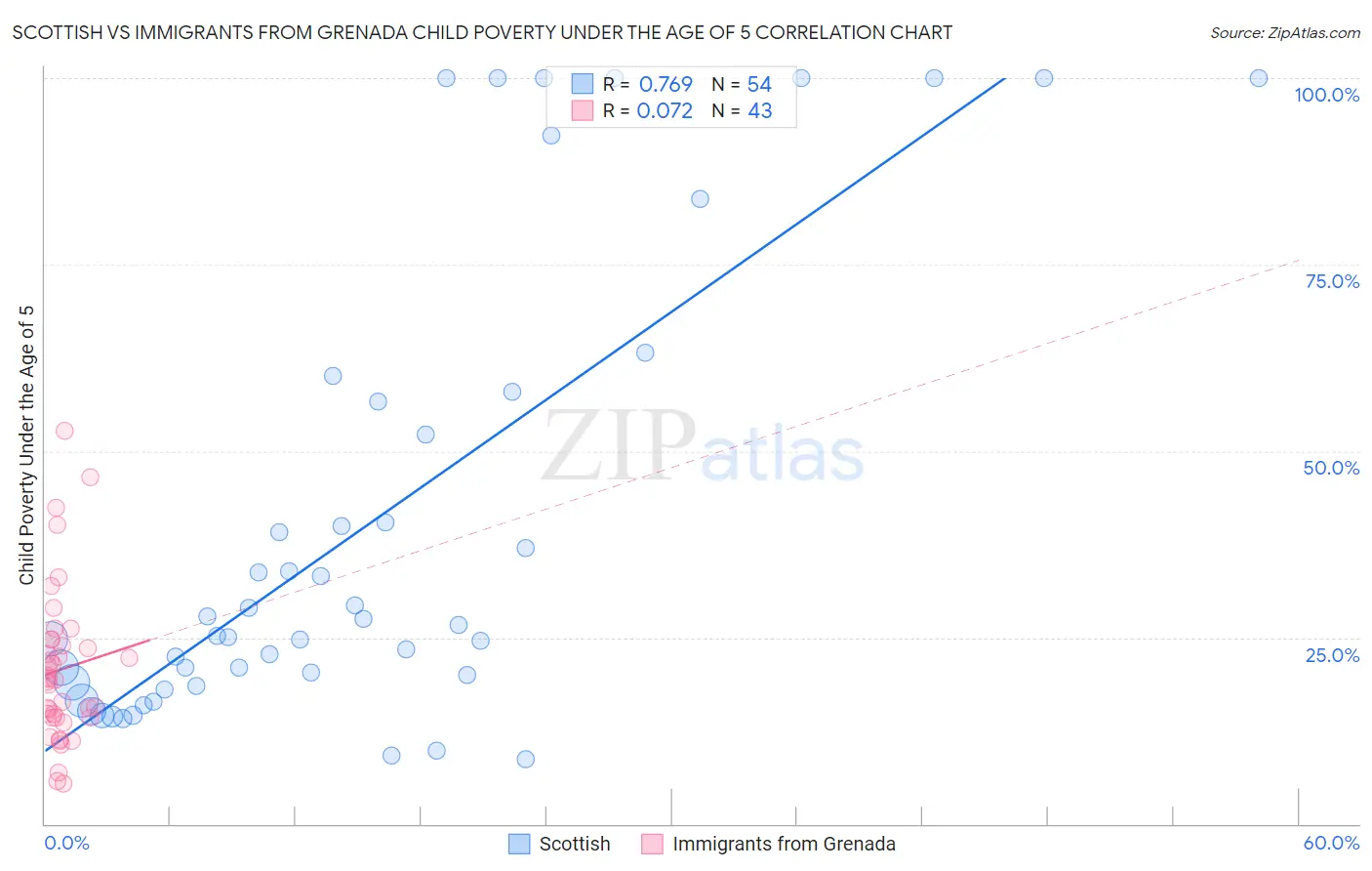 Scottish vs Immigrants from Grenada Child Poverty Under the Age of 5