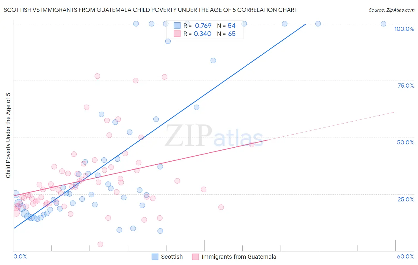 Scottish vs Immigrants from Guatemala Child Poverty Under the Age of 5